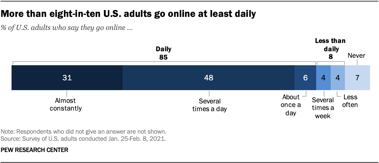 ABD yetişkinlerinin çevrimiçi kullanımı